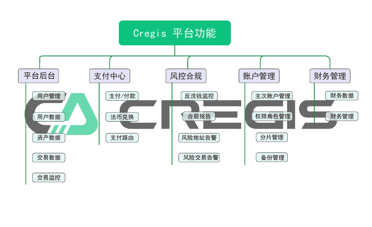 cregis